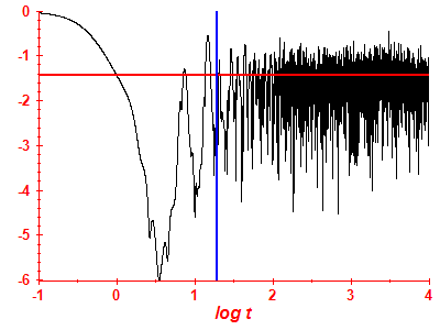 Survival probability log